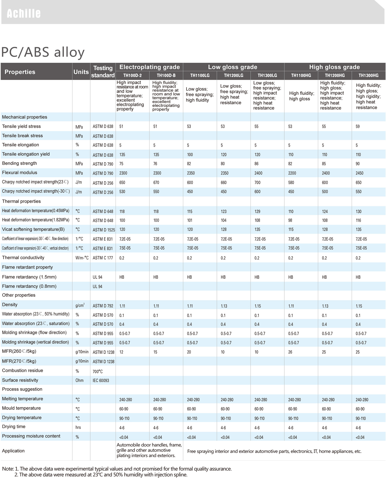 Achille 阿克兰-PC-ABS合金物性表1 2.jpg